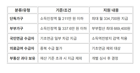 기초연금 금액 표