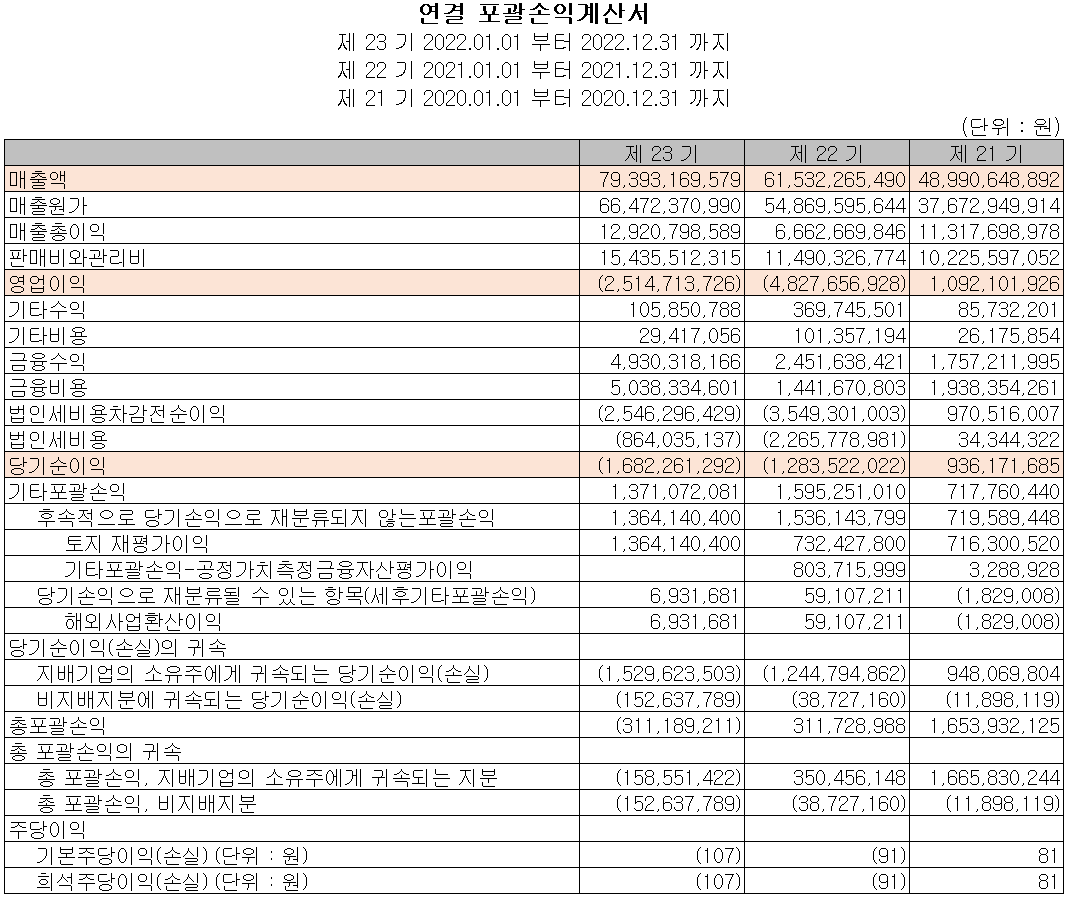에이프로 - 손익계산서