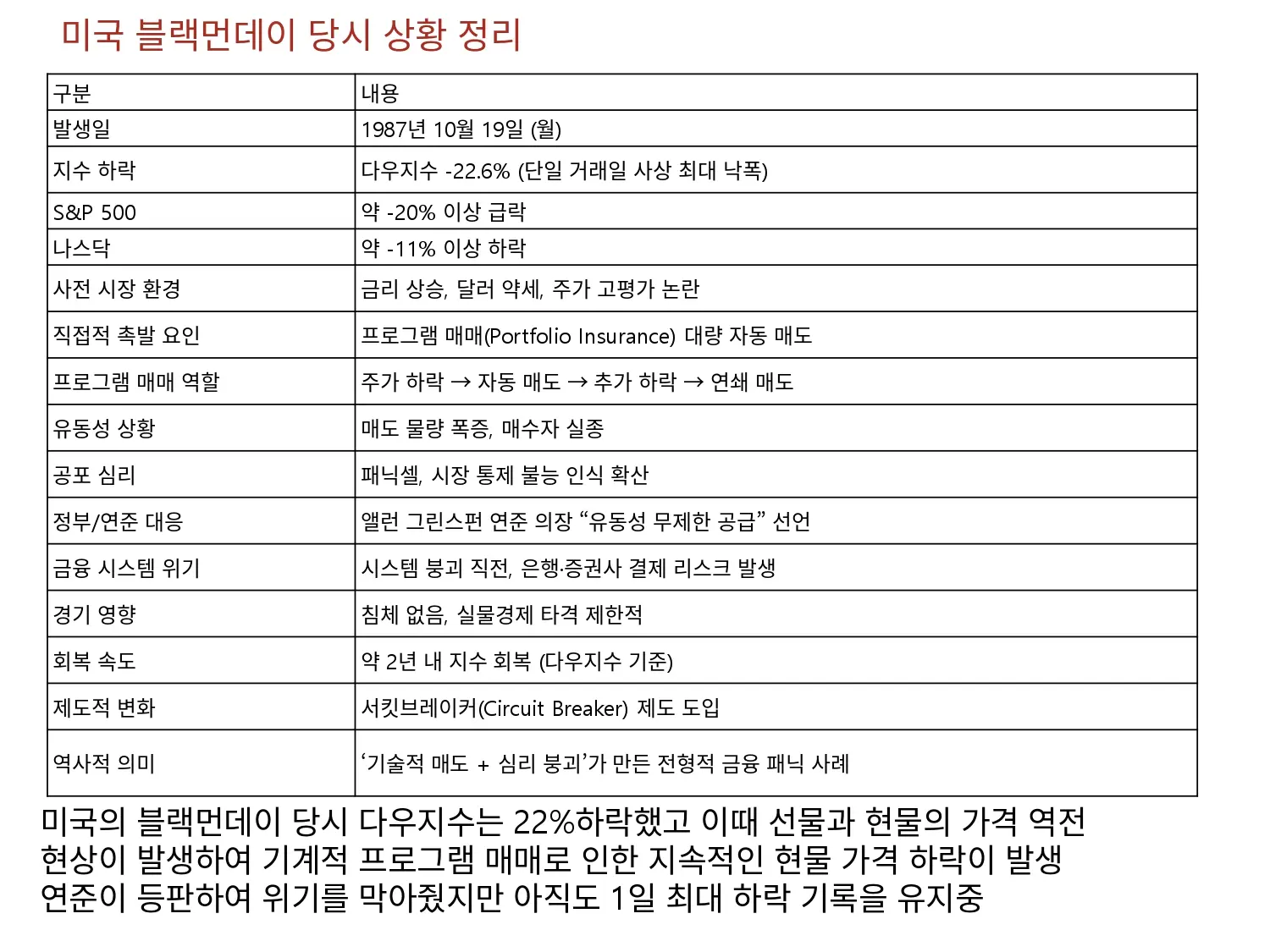 미국 블랙먼데이 당시 상황 정리
고평가 논란의 중심 현물에 대한 차익실현으로 주가가 하락하며 차익거래자들이 선물의 가격을 끌어내림, 선물 하락으로 증거금 유지가 불가능한 사람들의 강제매도와 선물과 현물의 가격이 역전되는 현상이 발생 하여 다시 차익거래가 발생, 선물을 사고 현물을 파는 등 끝없는 현물,선물 동시 폭락이 옴, 연준이 등판하여 막았지만 아직까지 하루 최대 폭락의 씁쓸한 기록을 보유하고 있는 미국의 블랙먼데이(1987) 사건