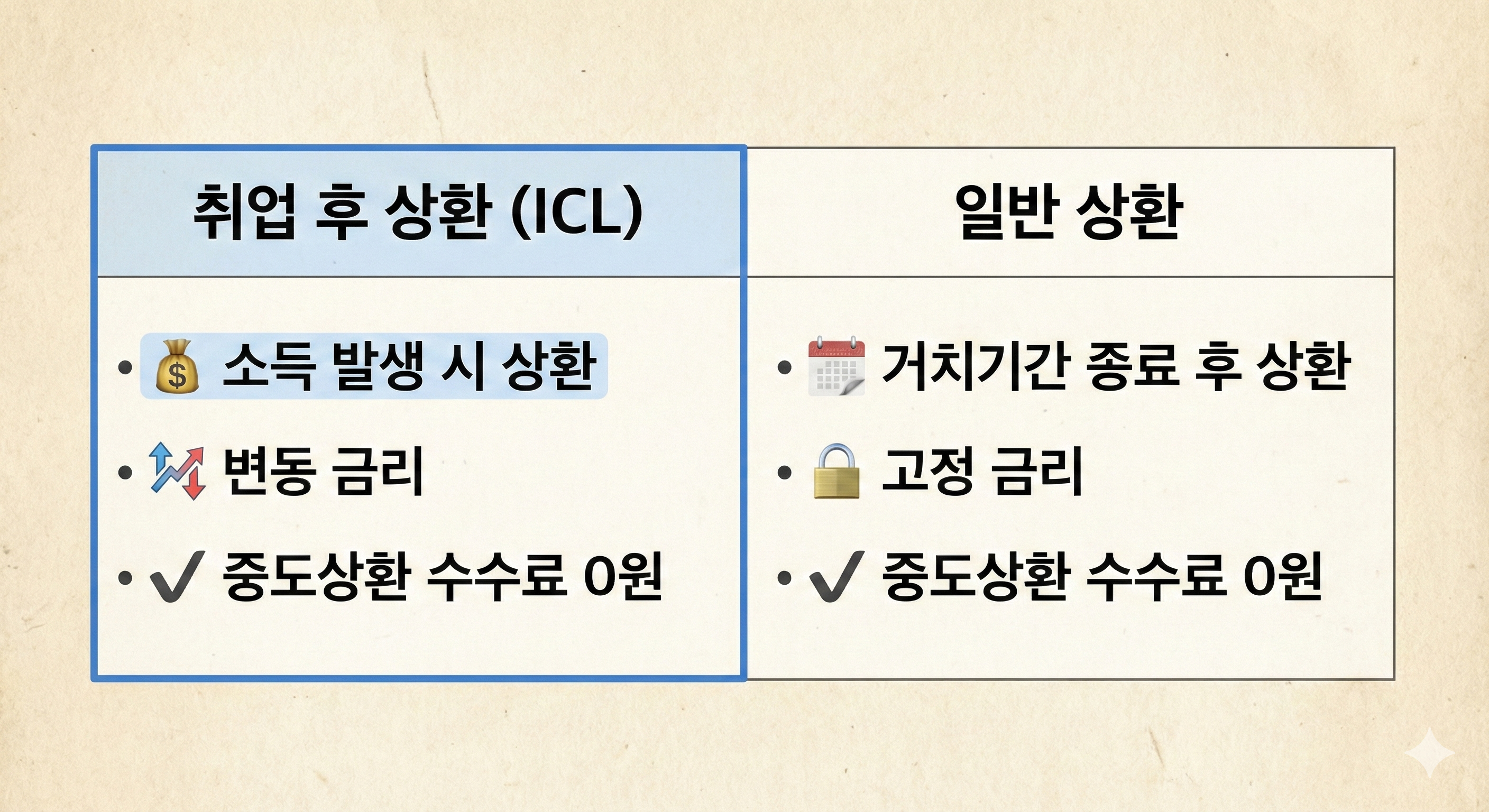 취업 후 상환 학자금 대출(ICL)과 일반 상환 학자금 대출의 상환 시기 및 금리 방식 비교표