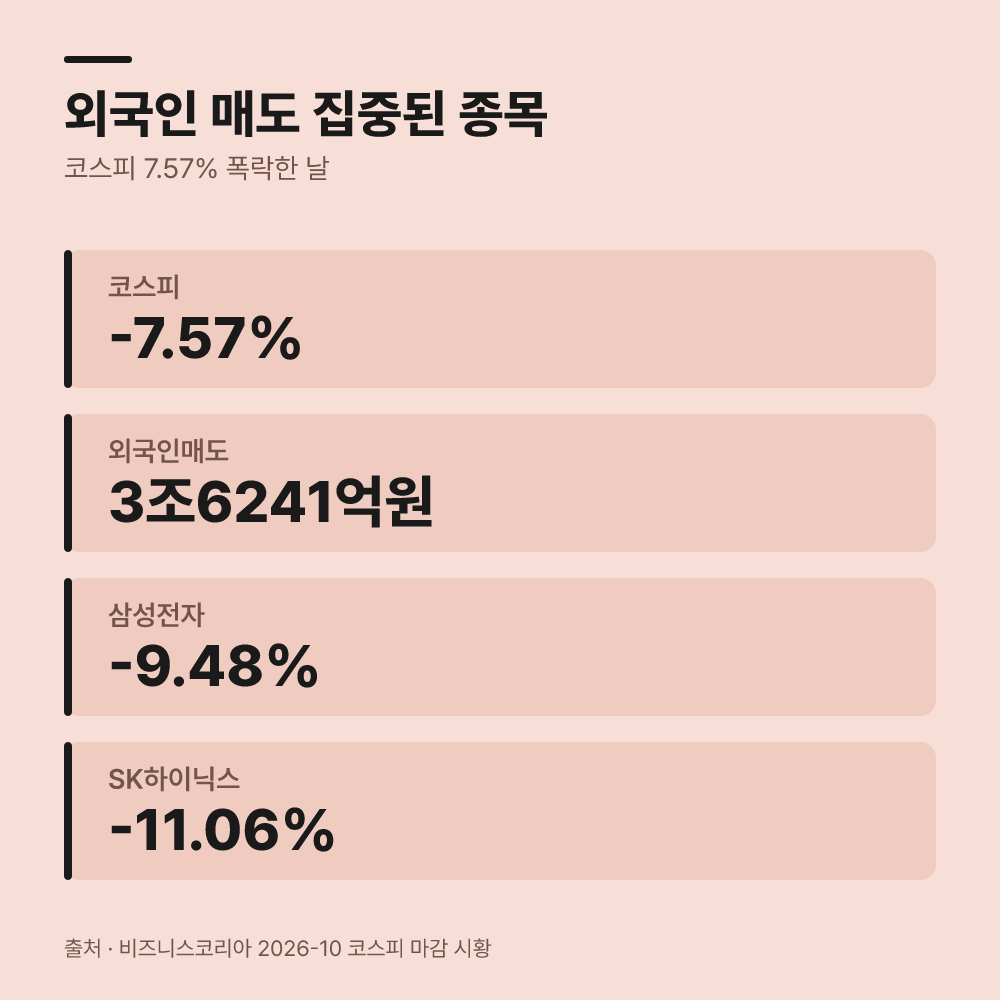 이후 외국인 매도세와 지수 향방을 견주어 봅니다
