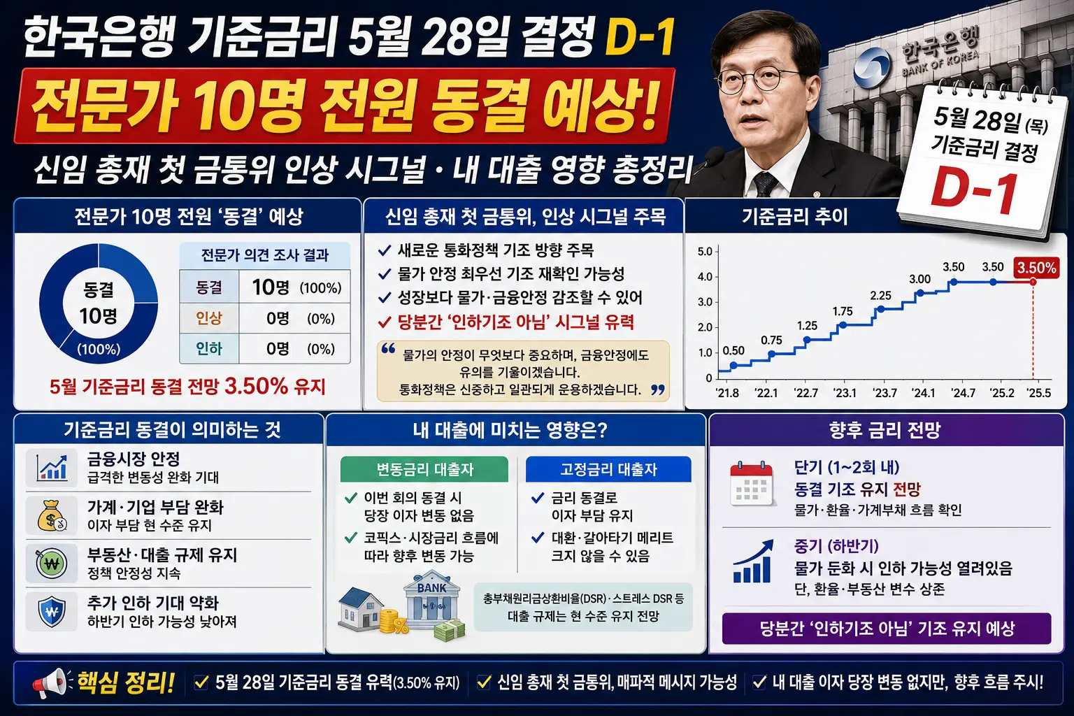 한국은행 기준금리 5.28일 결정 전문가 10명 전원 동결 예상 이미지