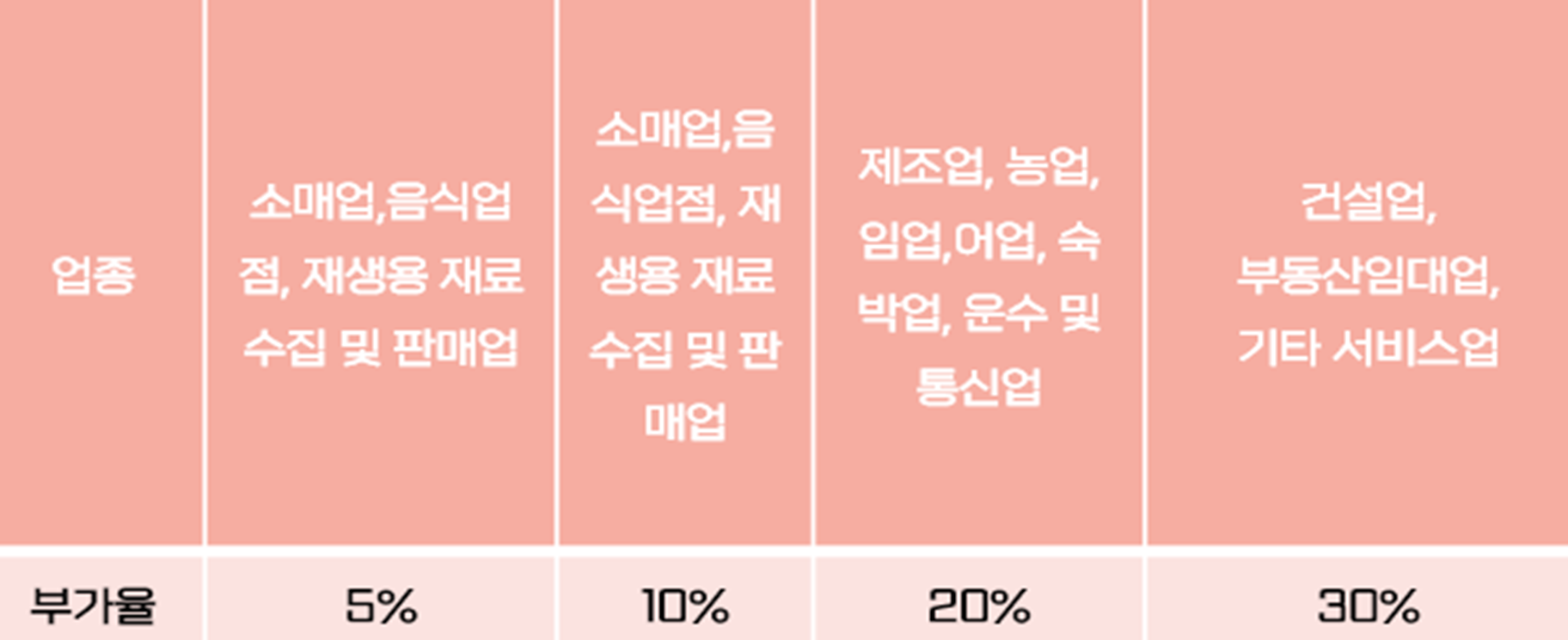 간이과세자 업종별 부가율 변경 전
