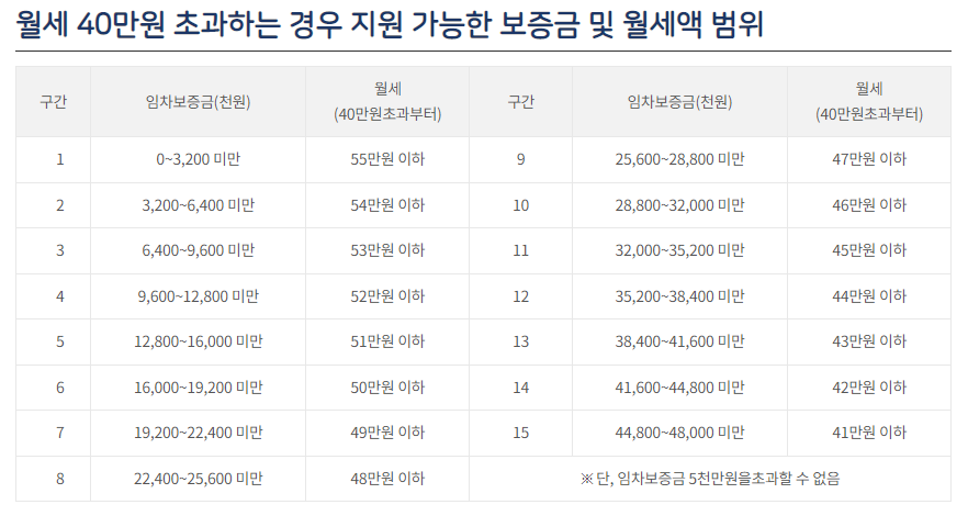 월세40만원-초과시 지원가능-보증금범위표