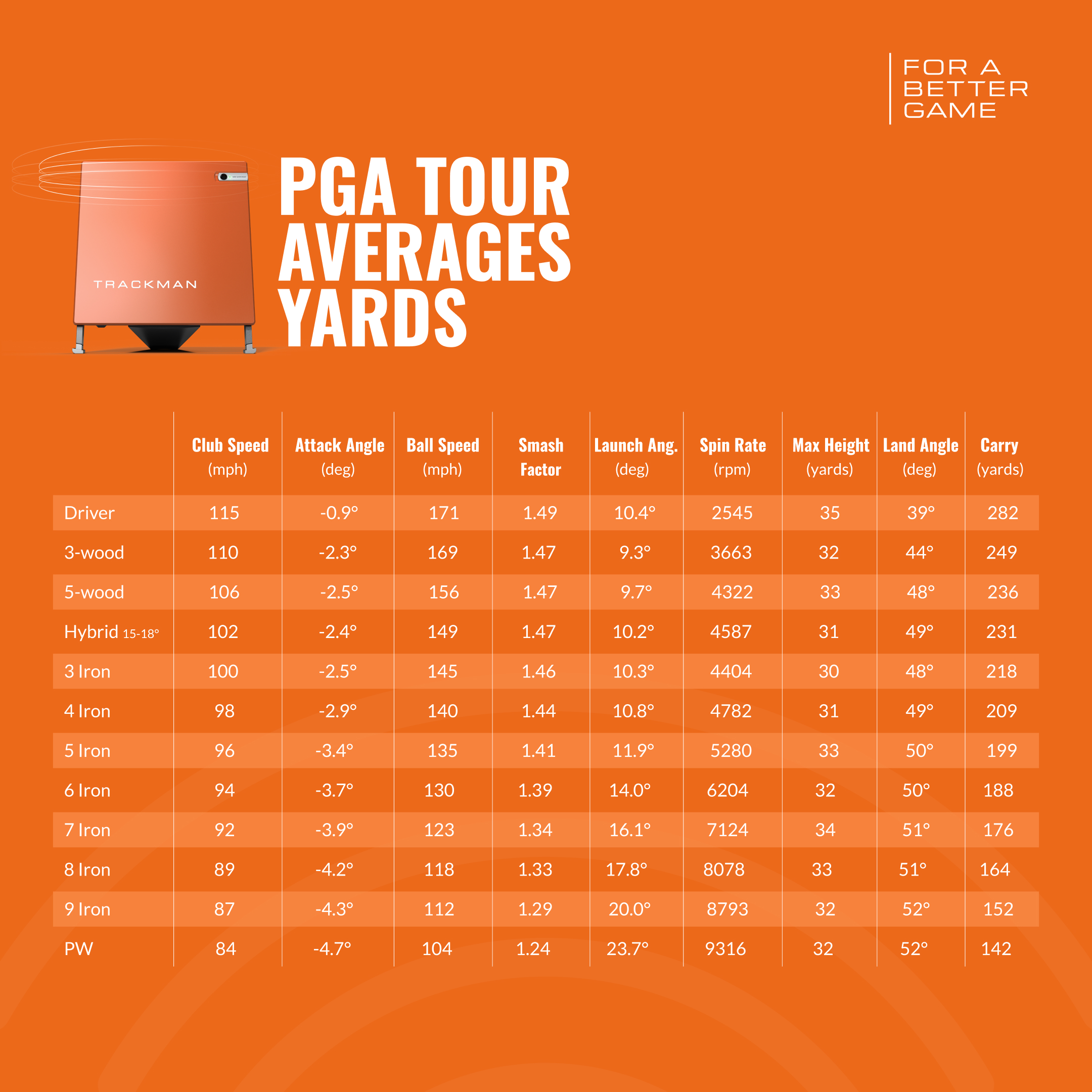 그림 1. PGA 투어 프로 평균 스윙데이터