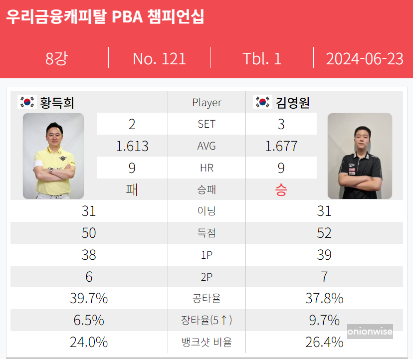 김영원 황득희 경기결과 - 우리금융캐피탈 PBA 챔피언십 8강