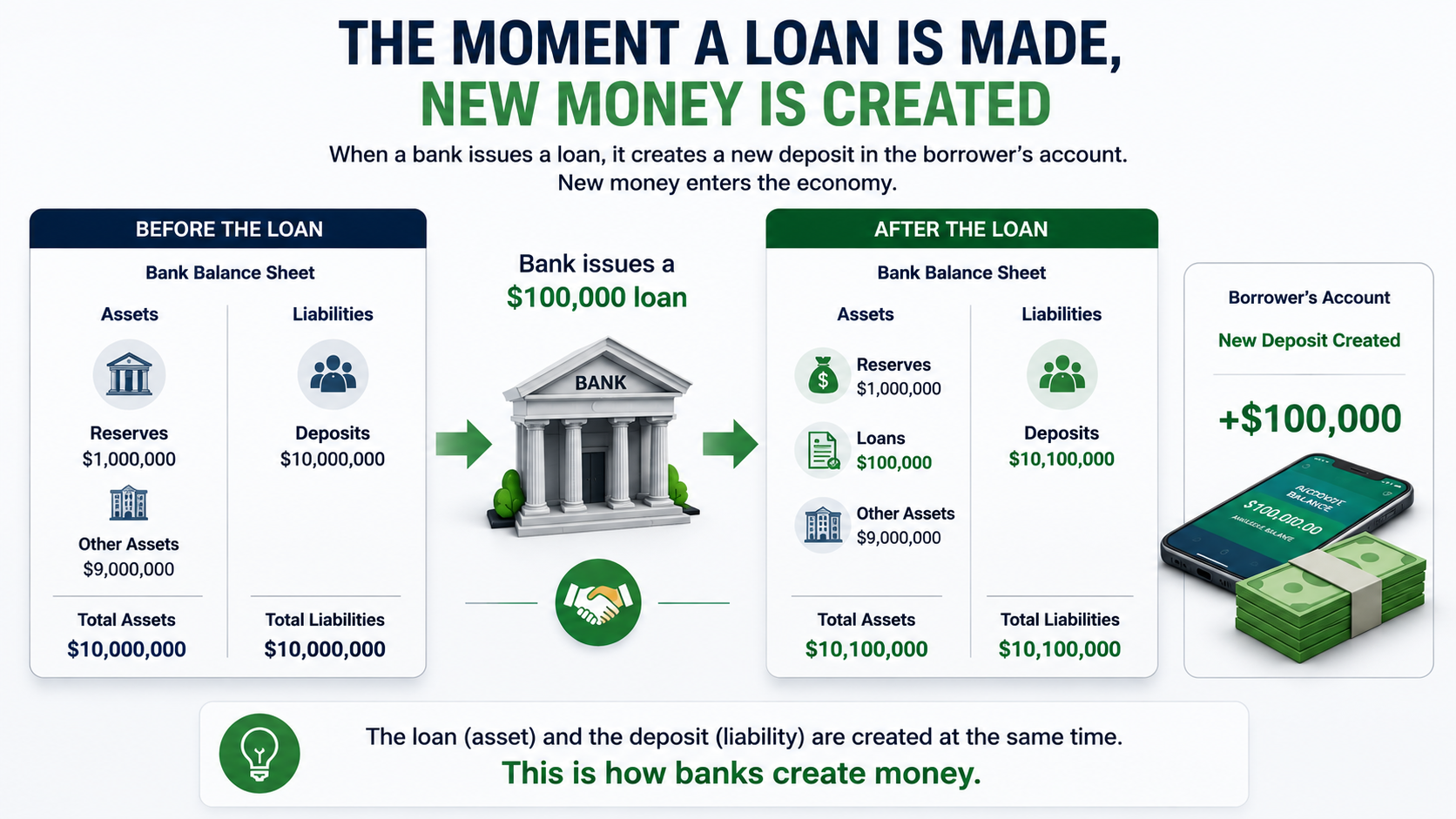 How banks create new money when loans generate deposits in the financial system