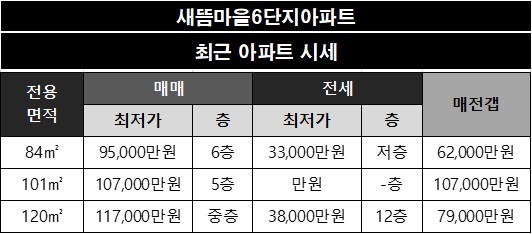 새뜸마을6단지아파트 네이버 시세