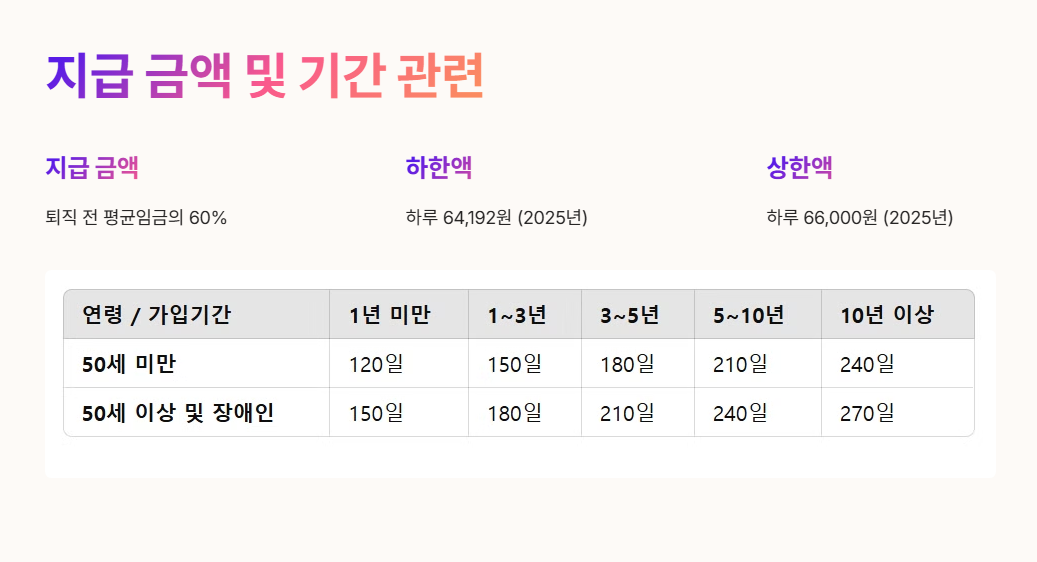 실업급여 지급 금액 및 지급 기간