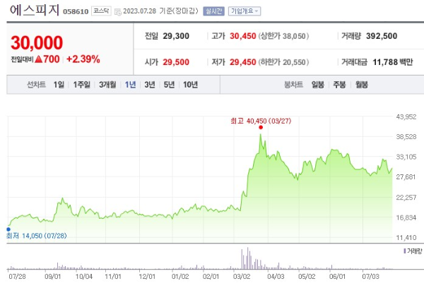 전기자전거 관련주 에스피지 주가 전망