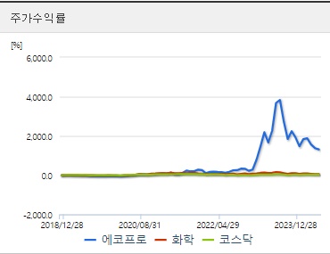 에코프로 주가수익률