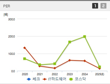 쎄크 주가 코스닥상장 PER