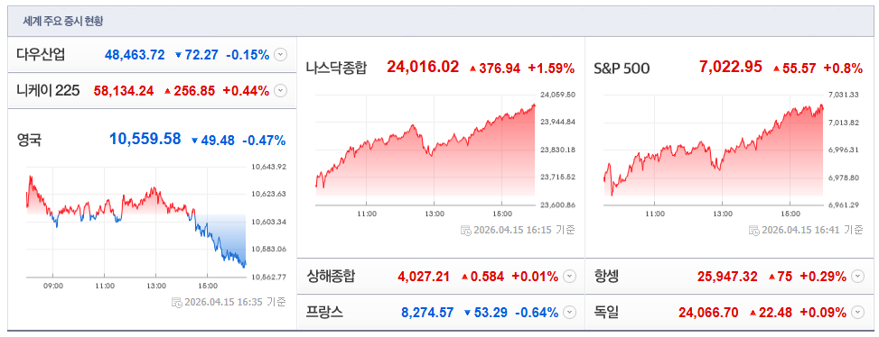 2026-04-15, 16시 35분 주요국가 증시현황 [출처=네이버 Pay 증권 제공]