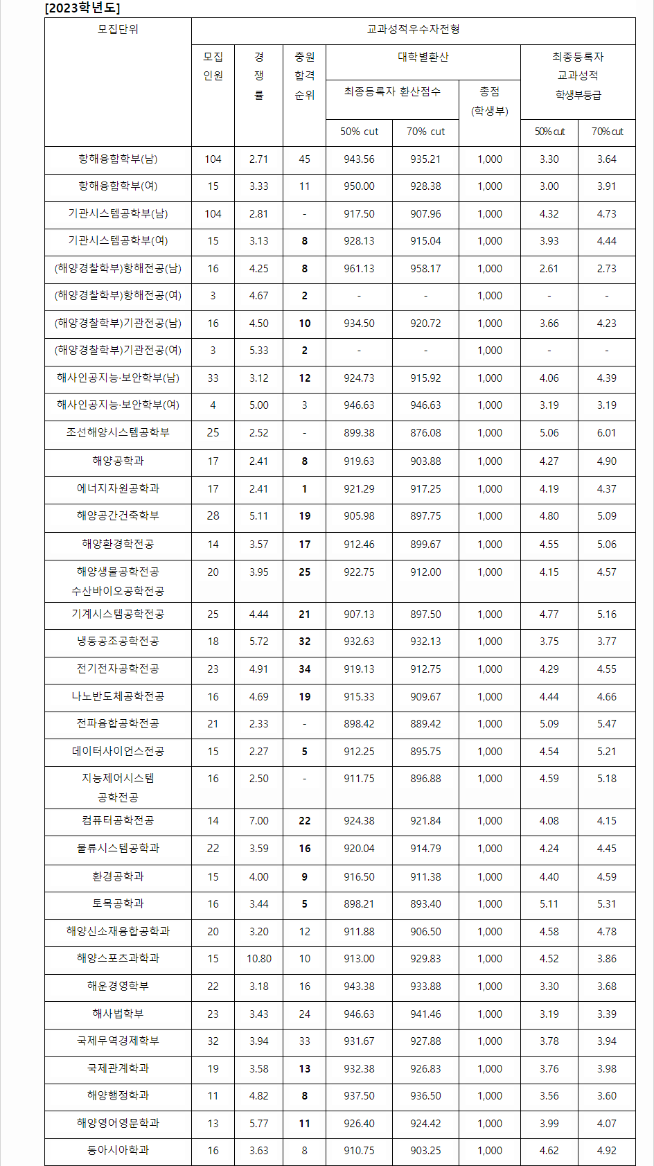2023학년도 한국해양대학교 학생부교과전형 교과성적우수자전형 결과