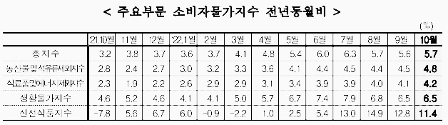 주요 부문 소비자물가지수 동향