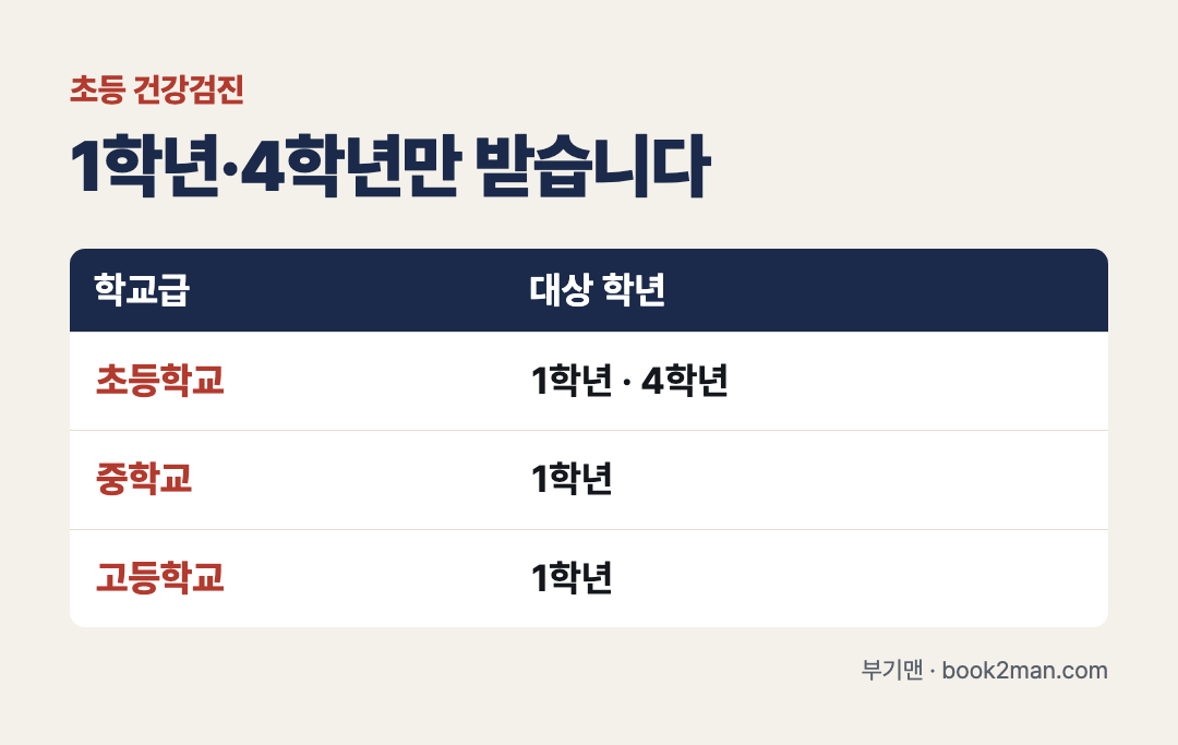 초등 건강검진 대상 학년 표 요약: 초등학교는 1학년과 4학년, 중학교 1학년, 고등학교 1학년이 병원 건강검진 대상입니다
