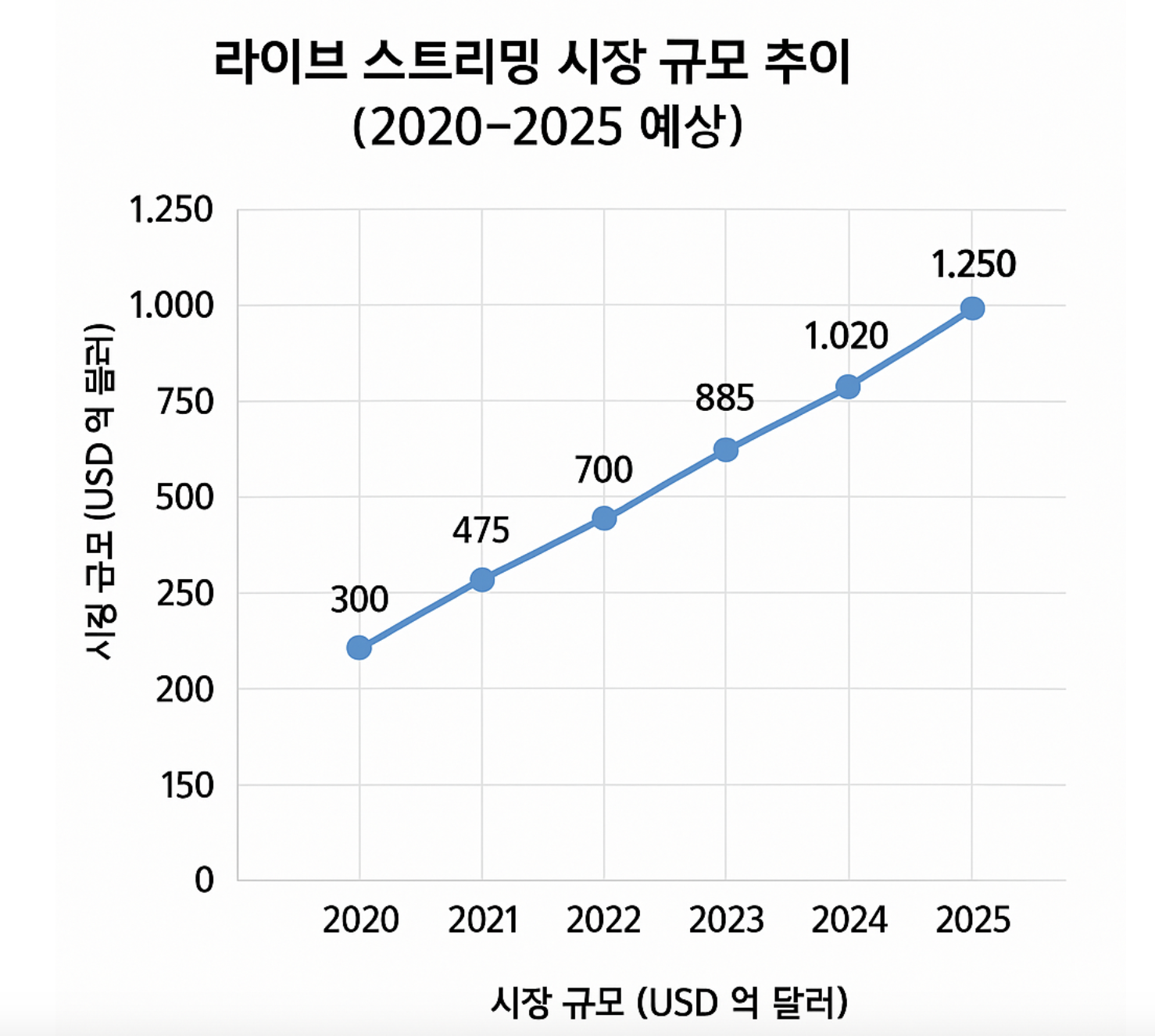 라이브 스트리밍 시장 규모 성장을 보여주는 그래프 이미지 출처: Statista(2024), Grand View Research 보고서 기반 재구성