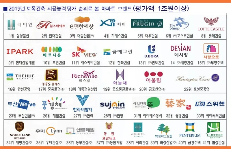 대한민국 아파트 브랜드 순위 TOP20 최신 정보 모음집_6