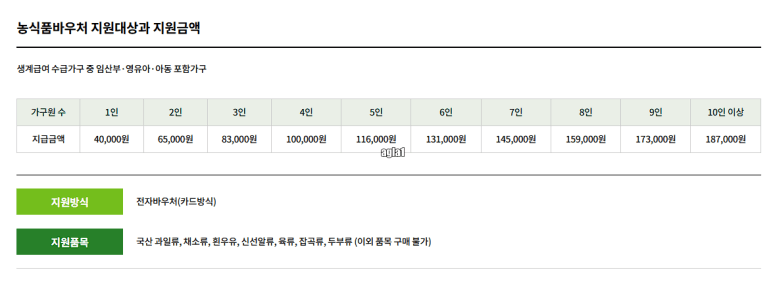 농식품바우처 지원대상 지원금액
