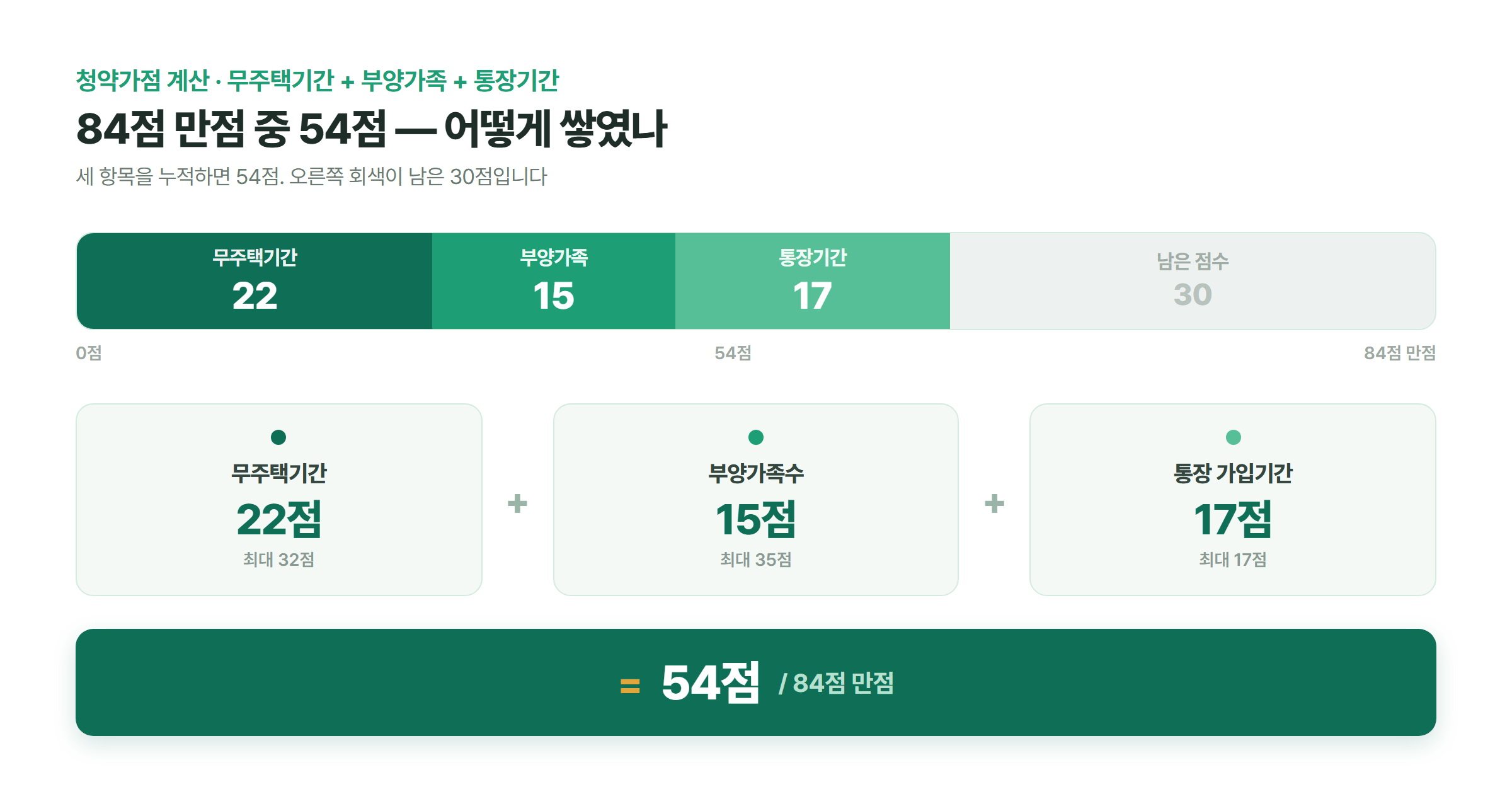 무주택기간 22점, 부양가족 15점, 통장기간 17점을 더해 84점 만점 중 54점이 되는 과정을 누적 막대로 보여주는 그래픽