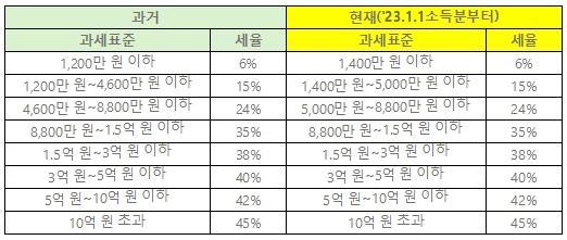 종합소득세율표