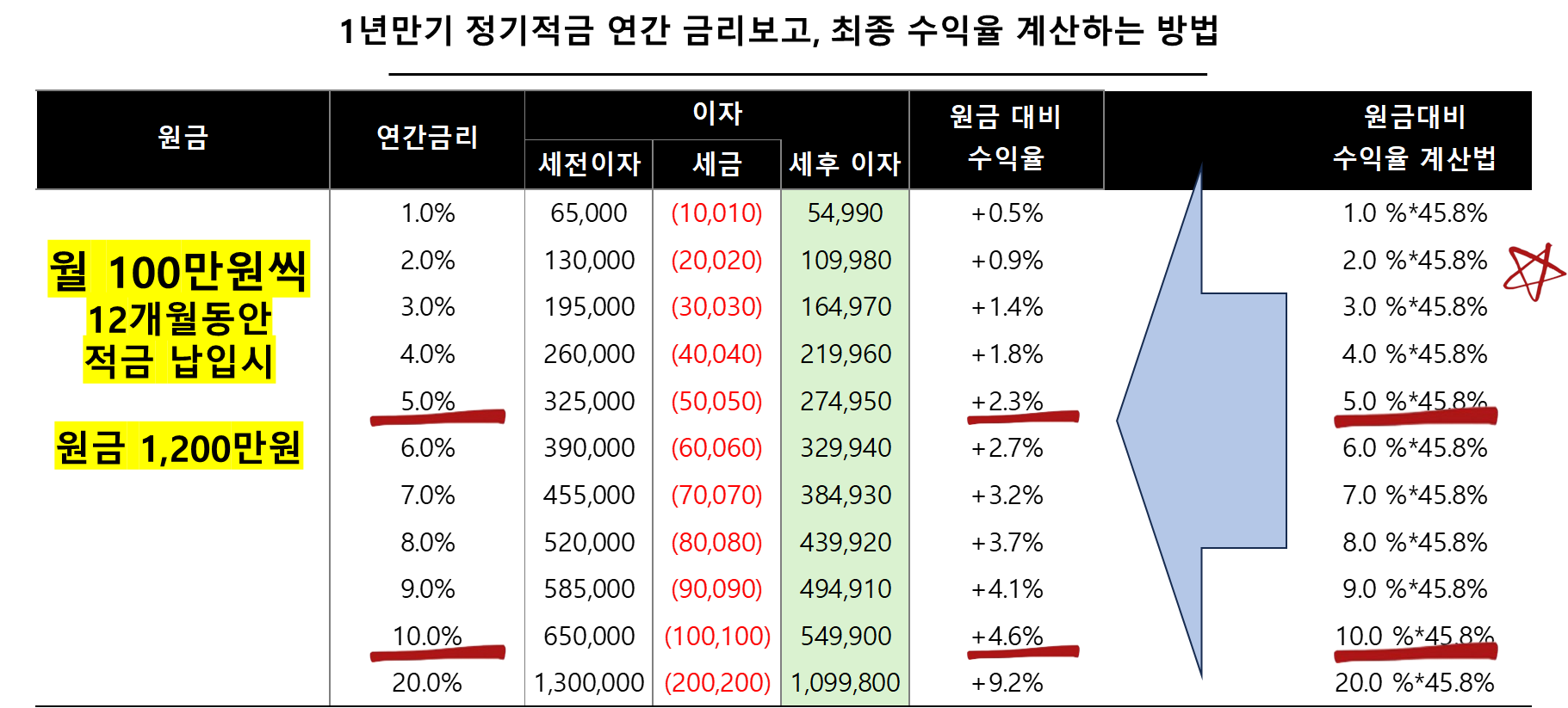 1년만기 정기적금 연간 금리보고, 최종 수익율 계산하는 방법