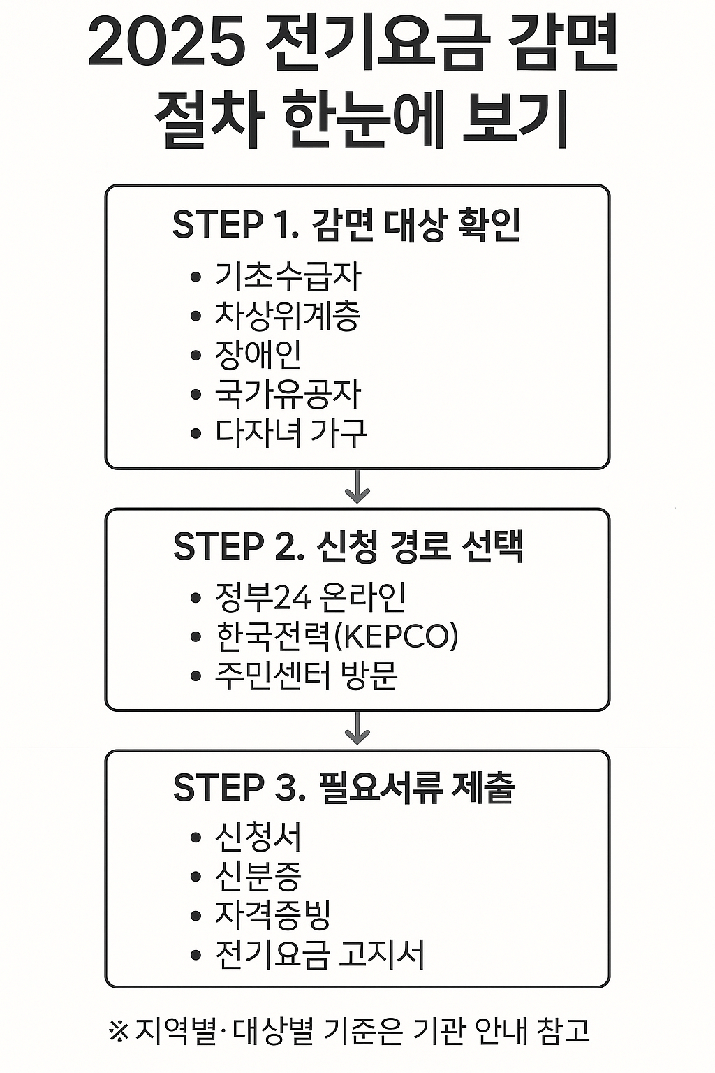 2025 전기요금 감면 절차