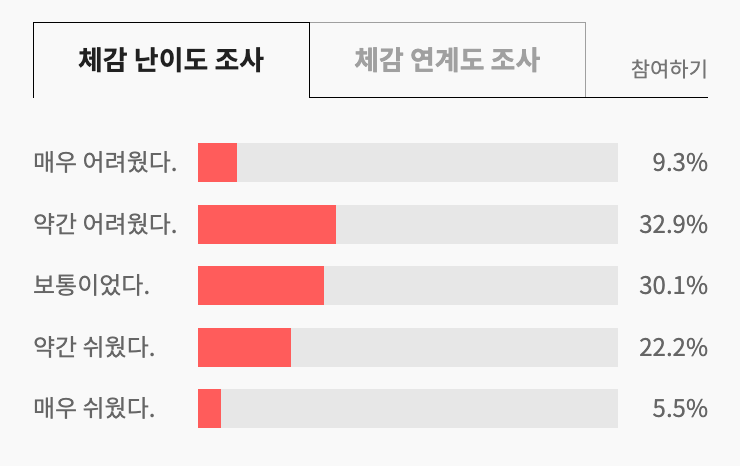 6월 모의평가 체감 난이도