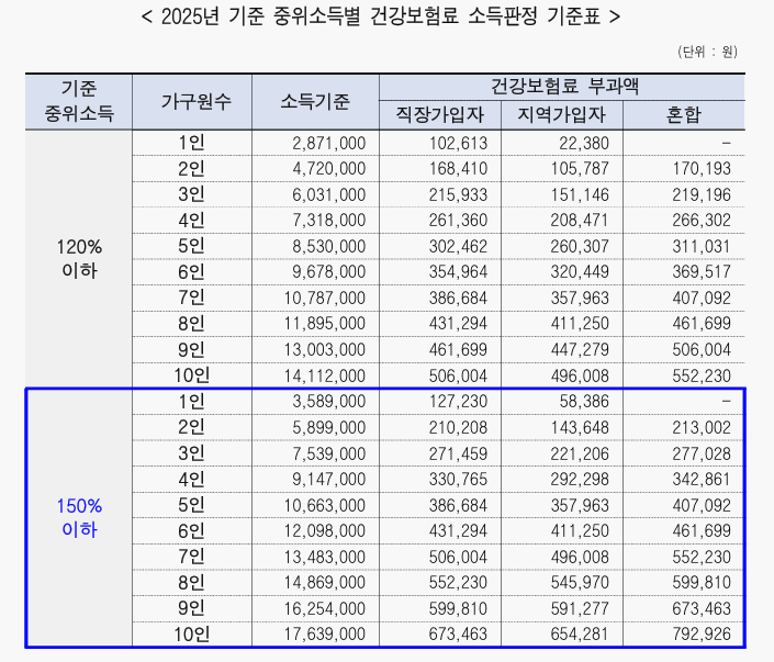 2025년 기준 중위소득별 건강보험료 소득판정 기준표