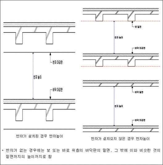 반자높이(「건축물 면적, 높이 등 세부 산정기준」)