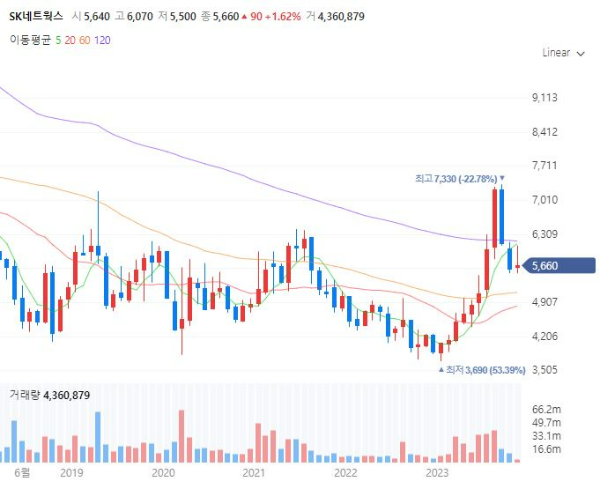 종합상사관련주대장주수혜주TOP5_SK네트웍스