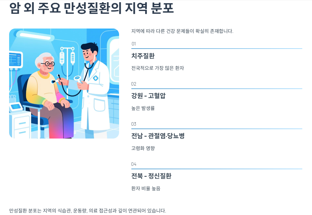 암 외 주요 만성질환의 지역 분포