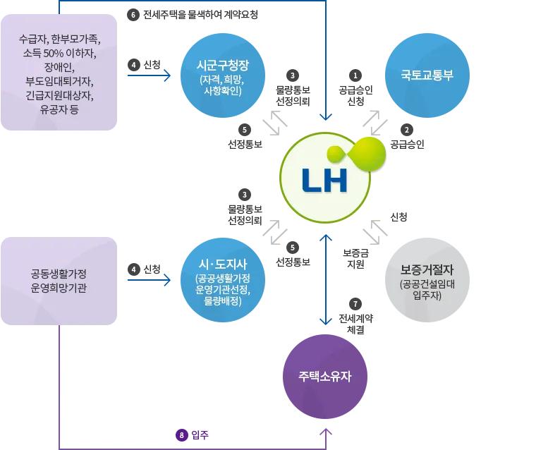 LH전세임대 신청자격 소득기준 보증금 지원 절차_4