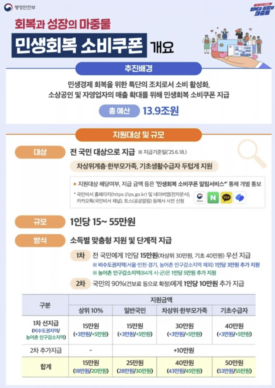 민생회복 소비쿠폰 지급 금액 상세