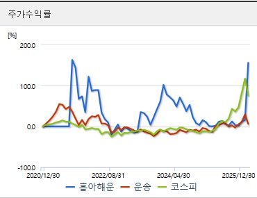 흥아해운 주가 수익률