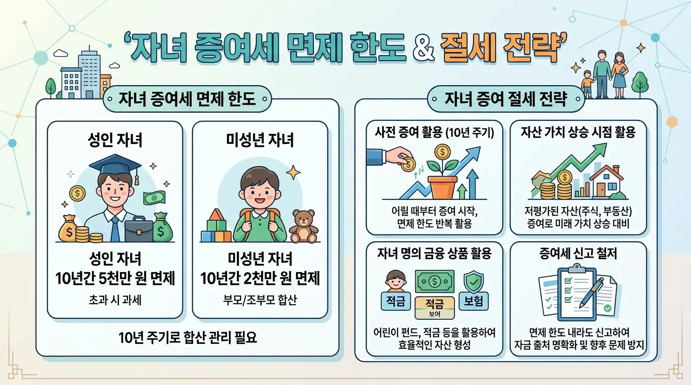 증여세 공제 한도 자녀 증여 절세 전략
