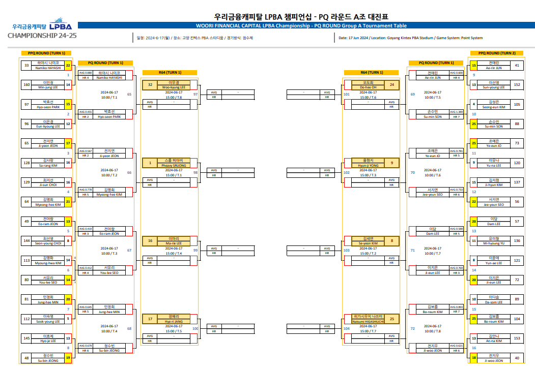 우리금융캐피탈 LPBA 챔피언십 PQ 라운드 A조 대진표