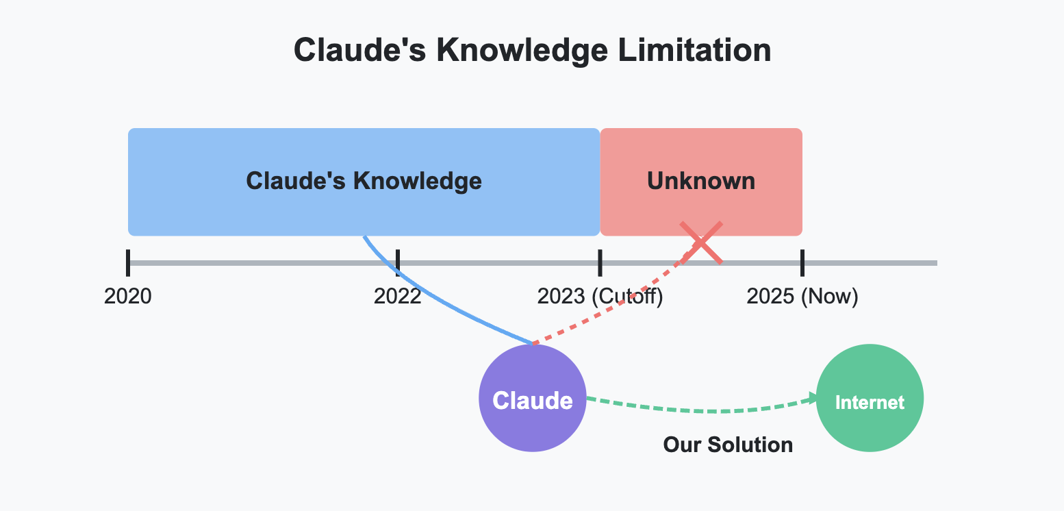 Claude AI with Internet Search