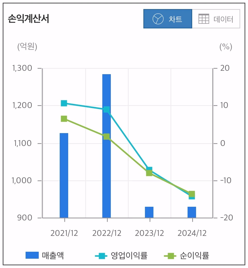 대성하이텍-상한가-손익계산서-차트