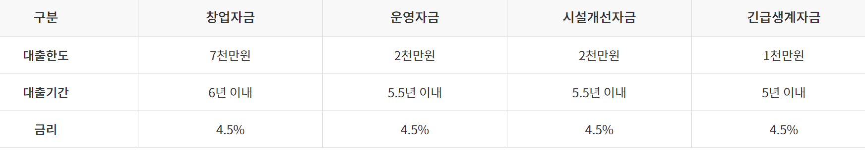 미소금융 운영자금