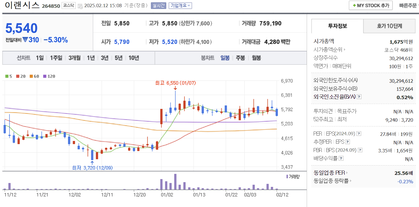 이랜시스 주가 개요 차트