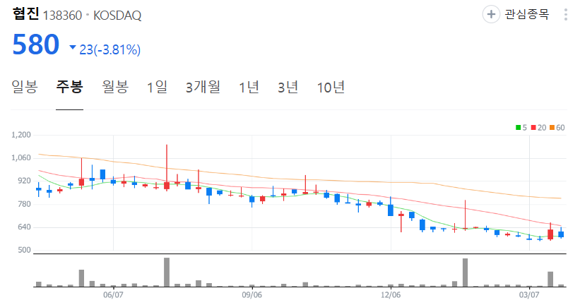 협진-주가-주봉