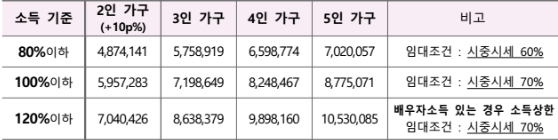 신혼부부 매입임대주택 소득 기준