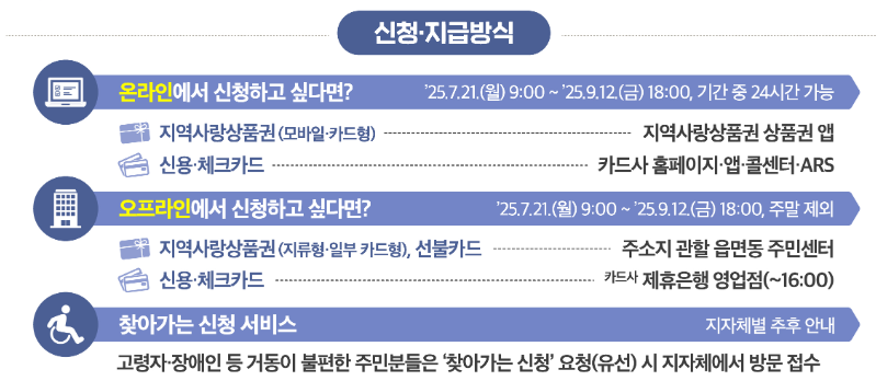 민생회복-소비쿠폰-상위10%-신청방법