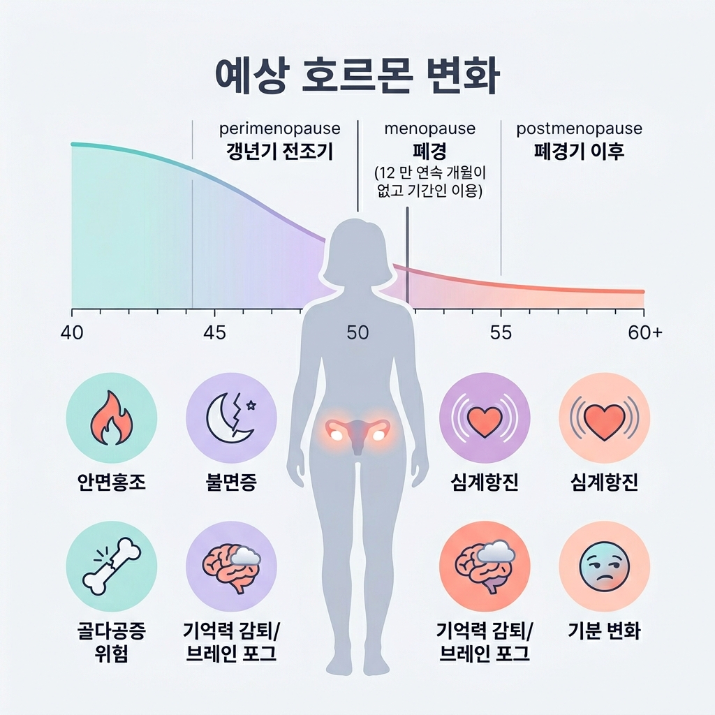여자 갱년기 증상 30가지 안면홍조 불면증 정보