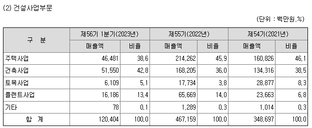이수화학 주요제품 매출 현황(건설)