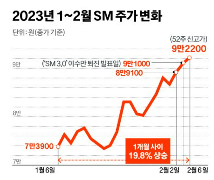 에스엠 주가