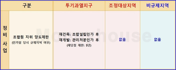 정비사업관련 표 이미지