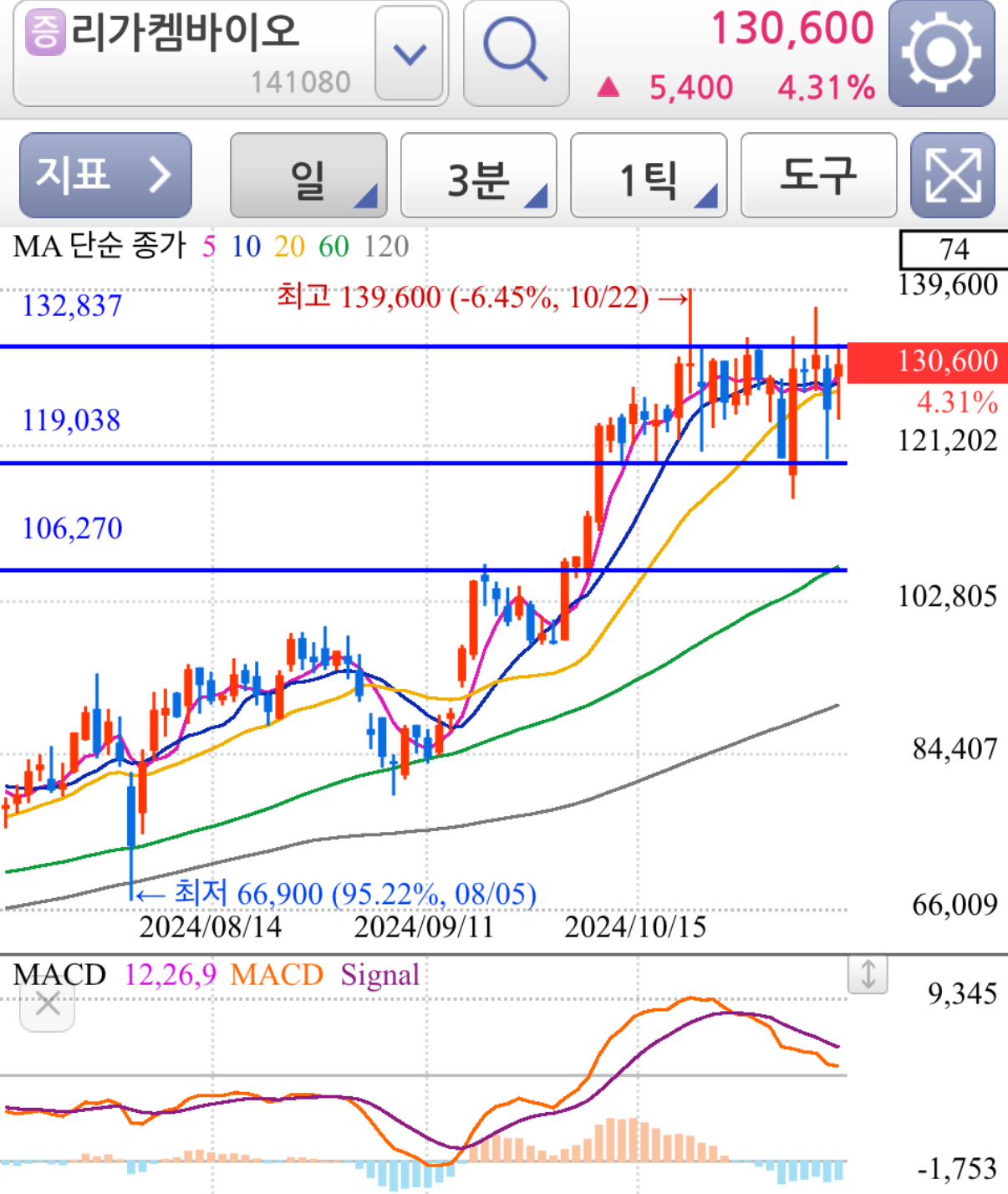 알테오젠&amp;#44; 리가켐바이오 주가 급등 및 상승세