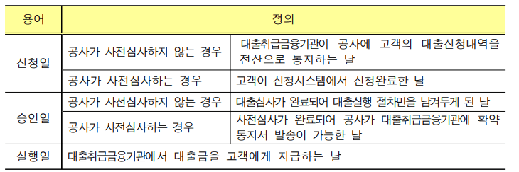 신청일-승인일-실행일